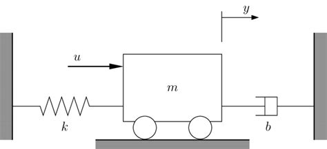 1: Spring-mass-damper system | Download Scientific Diagram