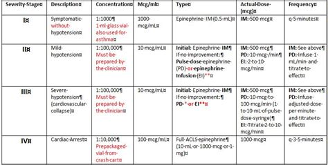 Epinephrine Dosage Chart For Adults