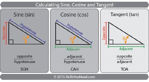 Sine, Cosine, Tangent, Explained And With Examples And Practice ...