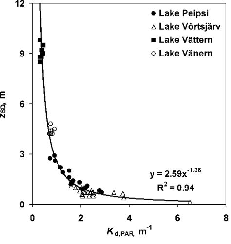 Relationship between the values of Secchi disk depth and diffuse ...