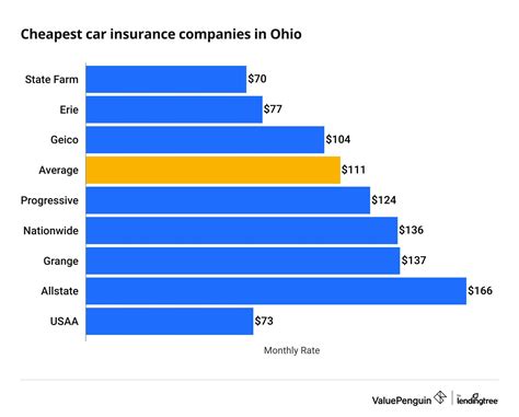 Who Has the Cheapest Auto Insurance Quotes in Ohio? - ValuePenguin