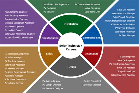 Solar Technician Training is the First Step to a Career in Solar