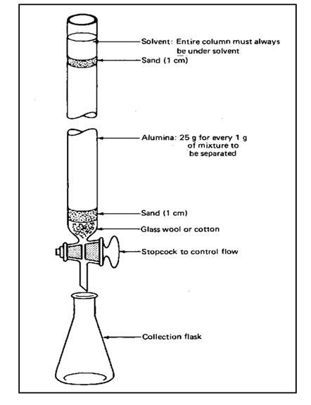 Parts of The Column and Its Procedure of Open Column Chromatography