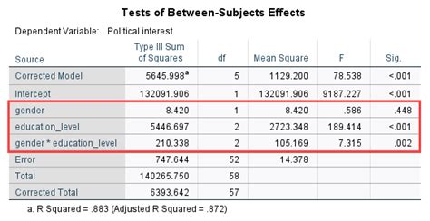 Two-way ANOVA Output and Interpretation in SPSS Statistics - Including Simple Main Effects ...