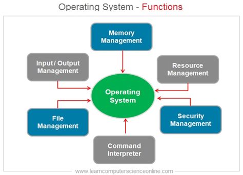 What Is System Software ? | System Software Types And Functions