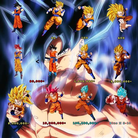 What are the current Super Saiyan Multiplers and what is Goku's current ...