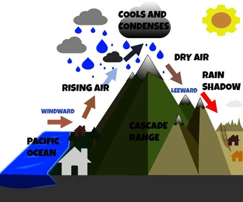 Topography and weather: Explaining the rain shadow effect | KOIN.com