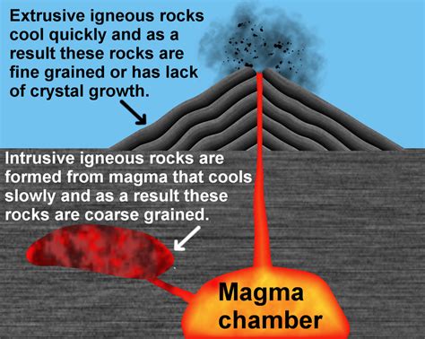 Igneous rock - Dylan's rock Cycle