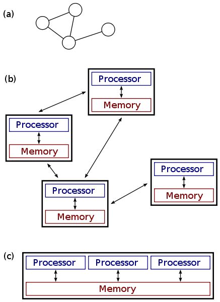 What is the Difference Between Parallel and Distributed Computing - Pediaa.Com