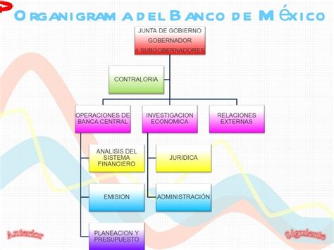 Estructura Organizacional Del Banco De Mexico