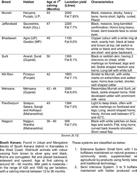 Features of Indian buffalo breeds | Download Scientific Diagram