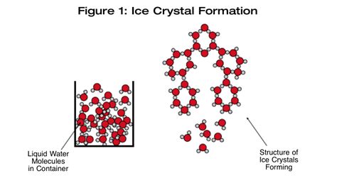 Figure 1 - Ice Crystal Formation - Brew Your Own