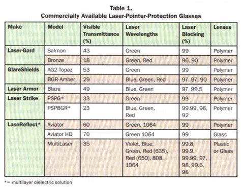 Laser Pointer Safety - Protective eyewear for pilots, from Photonics ...