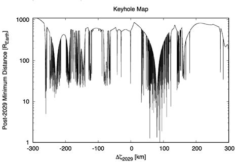 Apophis Asteroid Orbit Simulation