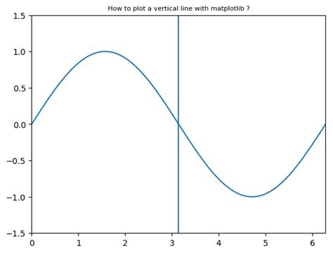 How to plot a simple vertical line on a matplotlib figure