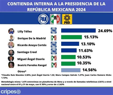 Encuestas Presidenciales 2024 Hoy En Guatemala - Donny Genevra