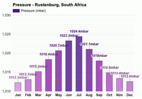 Rustenburg, South Africa - August 2023 Weather forecast - Winter forecast