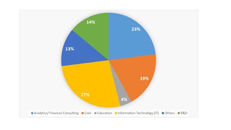 IIT Madras Placements 2019 & 2018 - Check Top Recruiters & Sector Wise statistics