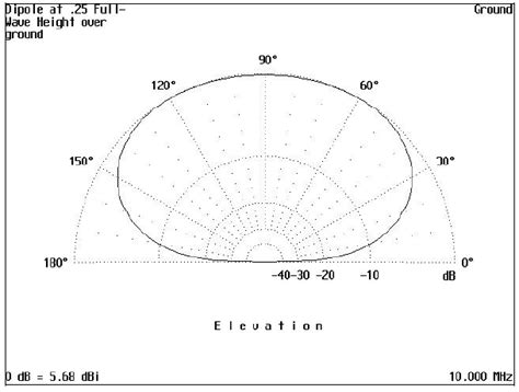 Dipole Antenna Radiation Patterns by WB4YJT