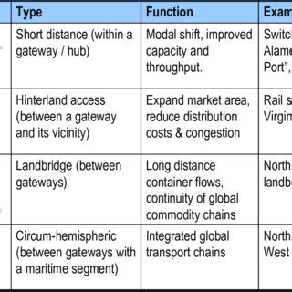 Types and Functions of Rail Freight Corridors | Download Scientific Diagram