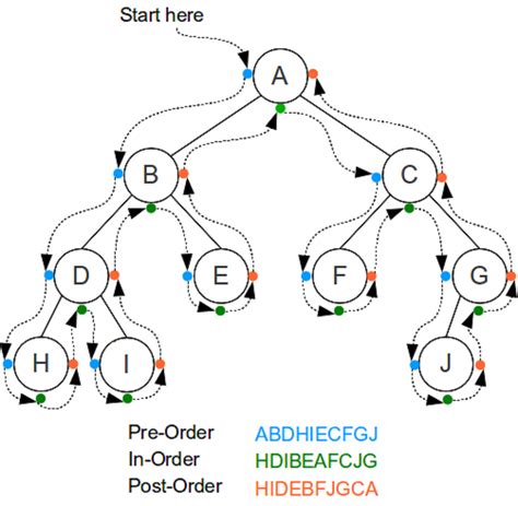 Binary Tree PreOrder Traversal in Java - Recursion and Iteration Example