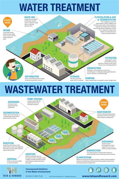 Wastewater Treatment Methods In Rural at Virginia Ely blog