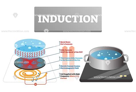 Induction vector illustration – VectorMine | Eddy current, Educational technology, Induction