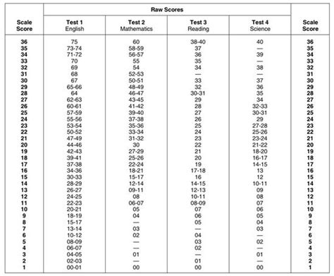 Act Score Sheet Chart