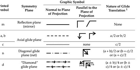 Symmetry planes and their symbols used in GESUS v.2.4. | Download Scientific Diagram