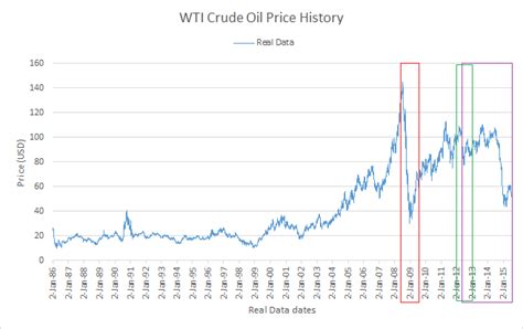 Parts of the WTI oil price history that we have used in our... | Download Scientific Diagram