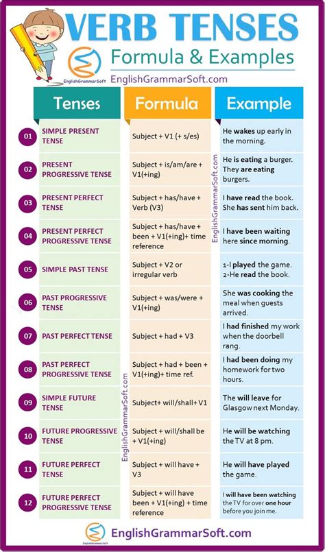 Verb Tenses in English Grammar (Definition, Formula & Examples ...