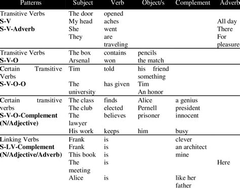 The patterns of simple sentence | Download Table