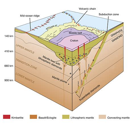 Recent Advances in Understanding the Geology of Diamonds | Gems & Gemology