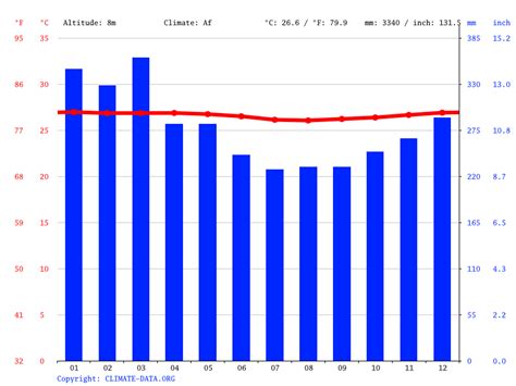 Solomon Islands climate: Average Temperature, weather by month, Solomon ...