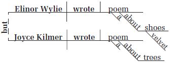 Diagramming Compound Sentences