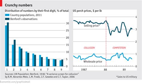 Example of Benford’s law. Benford's Law, Charts And Graphs, Economist ...