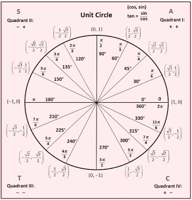 Unit Circle Chart Sin Cos Tan Sec Csc Cot