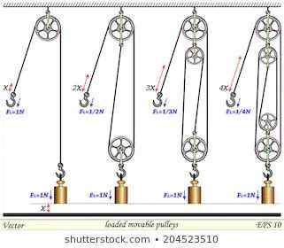 What is the mechanical advantage of pulley? - Quora