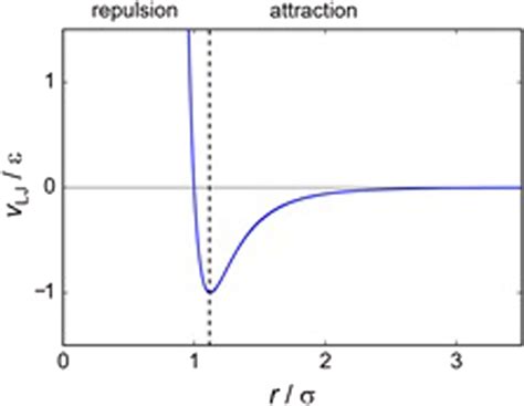 Graph of the Lennard–Jones potential function: Intermolecular potential... | Download Scientific ...