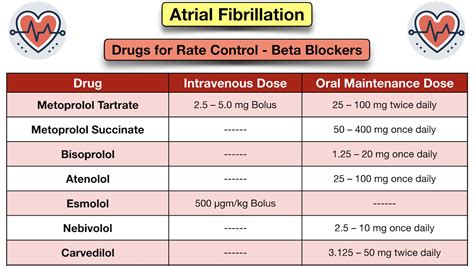 Atrial Fibrillation Treatment Guidelines: Drugs, Medication Options, Cardioversion, Ablation — EZmed