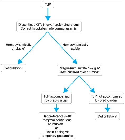 Drug-induced QT interval prolongation and torsades de pointes: Role of ...