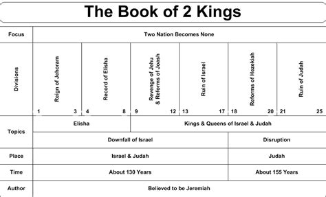 Old Testament Charts