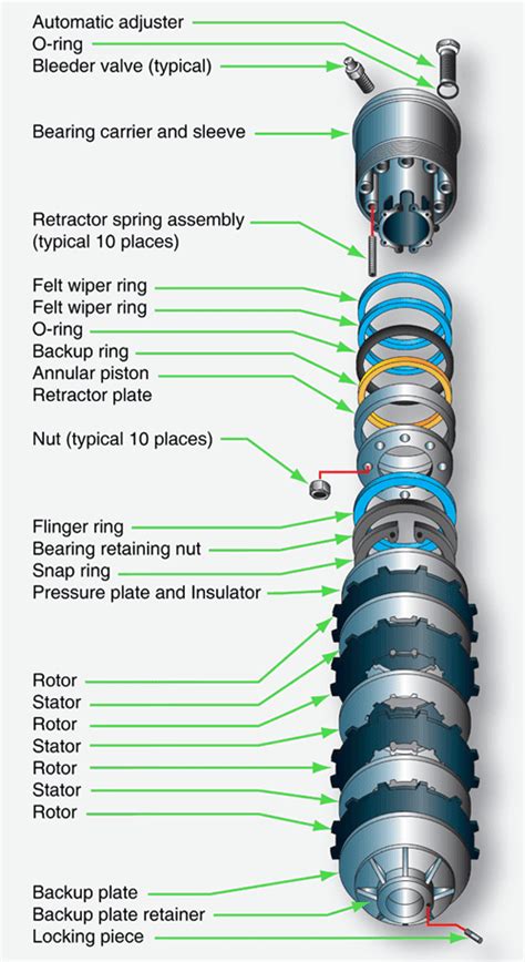 Aircraft Brakes | Aircraft Systems