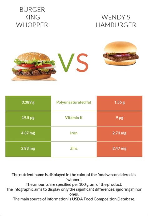 Burger King Whopper vs. Wendy's hamburger — In-Depth Nutrition Comparison