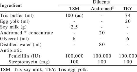 Frozen semen diluent composition | Download Table