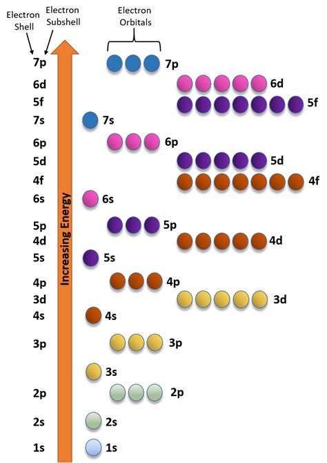 Orbital Diagrams Periodic Table