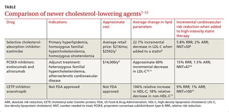 Newer cholesterol-lowering agents: What you must know | Journal of Clinical Outcomes Management