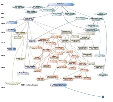 Where Did The Denominations Come From? | Christian denomination ...