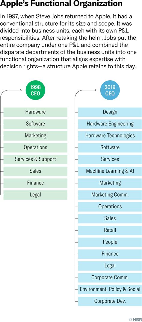 Apple’s Functional Organization