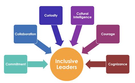 Inclusive Leadership - what is it about? - ETTA